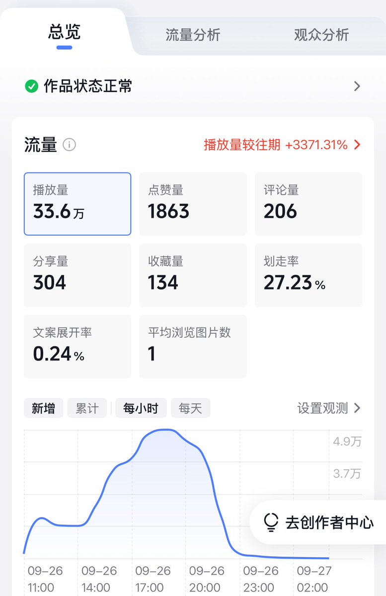 Dunduncoming's tweet photo. 这条作品的推流基本结束了，所以截个图给大伙看一下

我是昨天夜里在X上看到了一个关于AI的有意思的讨论，然后直接截图配了一下背景和bgm，给抖音设置了11点发送，然后差不多1个小时左右流量就起来了，高峰期的时候一个小时几万播放

所以我说这是做抖音的焚诀，X上的信息虽然也很杂，但在抖音上还是快人一步的，把X上的内容搬到抖音，很容易就能拿到流量

当然，在抖音上拿到流量不代表有钱拿，抖音的流量分成基本可以忽略不计了，但我们不要只盯着流量分成这种方式

关于抖音的变现，如果细说也有很多思路，这个后面我单独写文章来分享

想要告诉大伙们的是，每个平台在特定阶段都有非常容易拿流量的内容形式，每个内容形式都有周期

现在这个阶段，这种形式就是好用，无脑发就有流量

所以大伙们，如果不是完全放弃抖音，抓住这段时间，别浪费

把你们X上的内容截图搬过去，不出爆款你来抽我