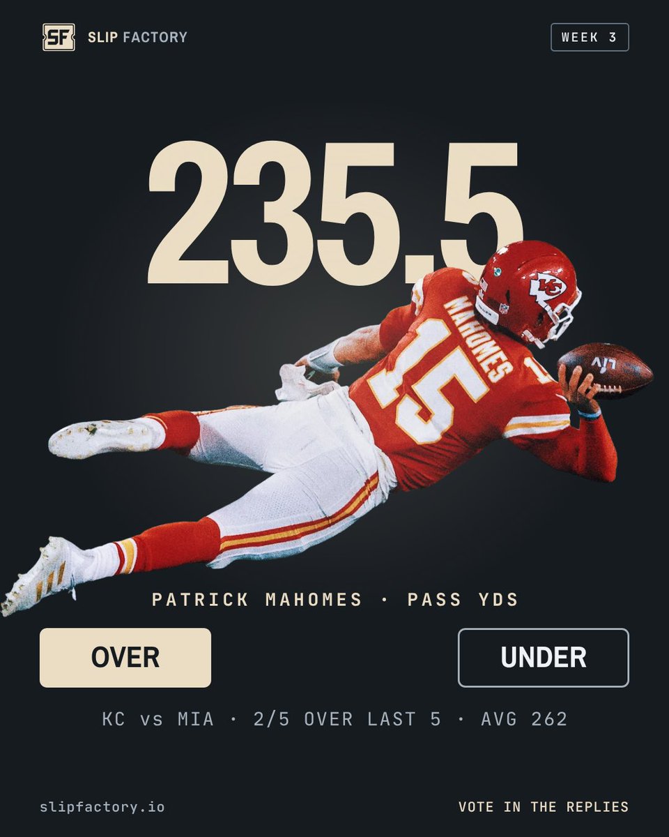 SlipFactoryHQ's tweet photo. Patrick Mahomes passing yards

Over / Under 249.5

Chiefs @ Dolphins

Over in 2 of his last 5, averaging 262

Over or under? What’s your pick 
#gamblingX #NFLprops #NFLparlays https://t.co/LPnkIIoEeA