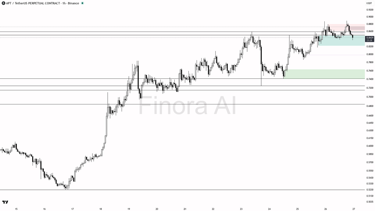 💡 $APT 0.63% sweep below 0.8417 looks like fuel for the uptrend not a break at -4% 24h

- my bias is bullish here — that 15m wick under 0.8417 that closed back