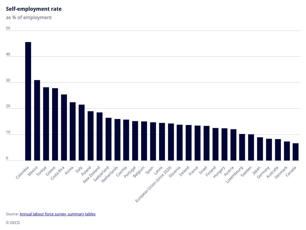 EconomyInformal's tweet photo. Self-Employment Rate

Colombia🇨🇴: 45.6
Mexico🇲🇽: 31.0
Türkiye🇹🇷: 28.2
Greece🇬🇷: 27.9
Costa Rica🇨🇷: 25.4
Korea🇰🇷: 22.4
Italy🇮🇹: 21.5
Poland🇵🇱: 19.0
New Zealand🇳🇿: 18.6
Switzerland🇨🇭: 16.5
Netherlands🇳🇱: 16.0
Czechia🇨🇿: 15.8
Portugal🇵🇹: 15.2
Belgium🇧🇪: 15.1
Spain🇪🇸: 14.7
Slovenia🇸🇮: 13.8
Ireland🇮🇪: 13.7
France🇫🇷: 13.5
Israel🇮🇱: 13.4
Finland🇫🇮: 12.6
Hungary🇭🇺: 12.4
Austria🇦🇹: 12.1
Luxembourg🇱🇺: 10.2
Sweden🇸🇪: 10.1
Japan🇯🇵: 9.0
Germany🇩🇪: 8.4
Australia🇦🇺: 8.3
Denmark🇩🇰: 7.3
Canada🇨🇦: 6.6

@OECD