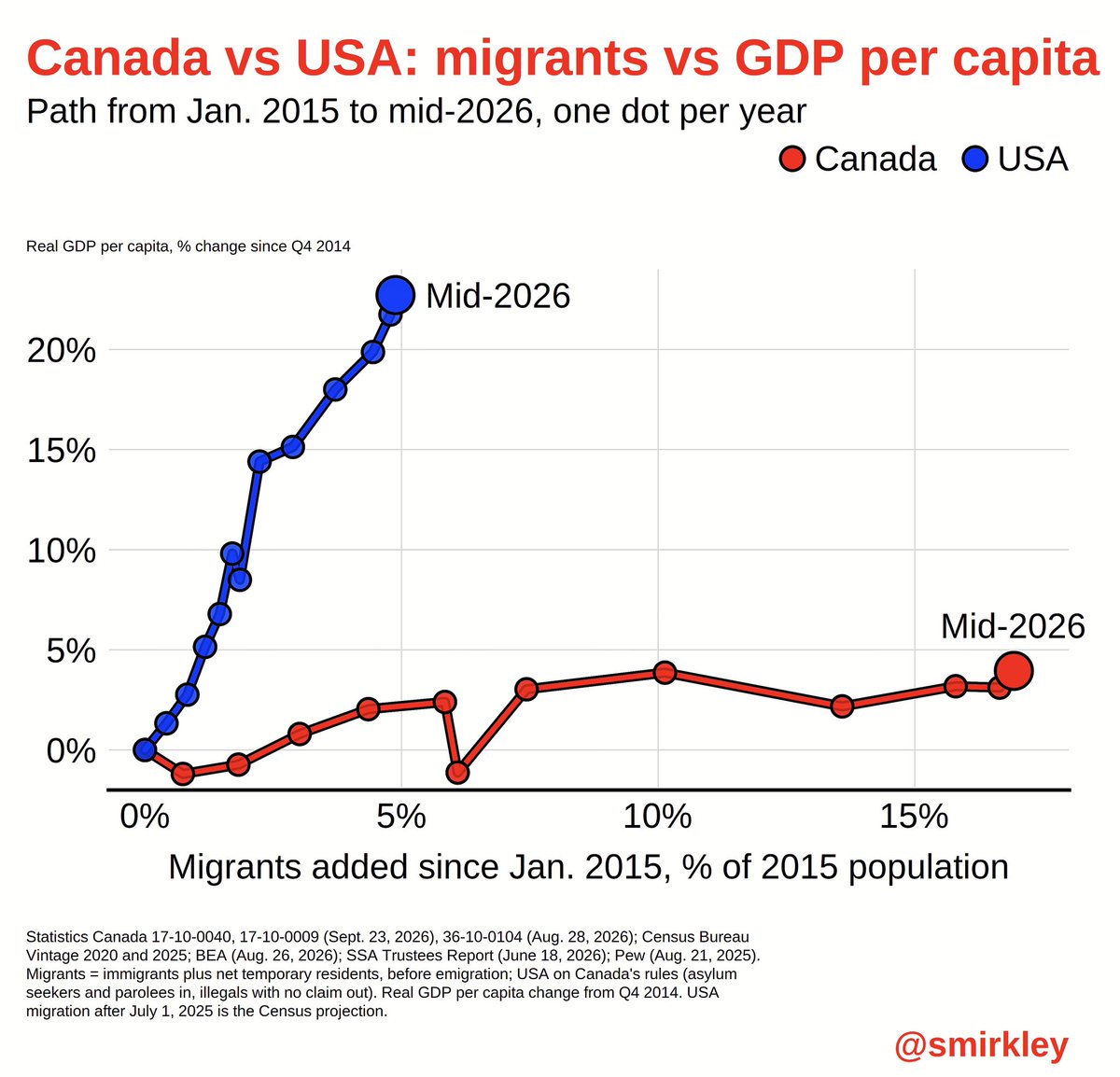 Smirkley's tweet photo. Canada added migrants equal to 16.9% of its 2015 population from Jan. 2015 to mid-2026. The USA added 4.9%. 
And real GDP per capita rose 22.7% in the USA &amp; 4.0% in Canada. 

Canada took in 3.5x the migrants per capita and had 1/5th of the economic growth. https://t.co/t70C5hFsjW
