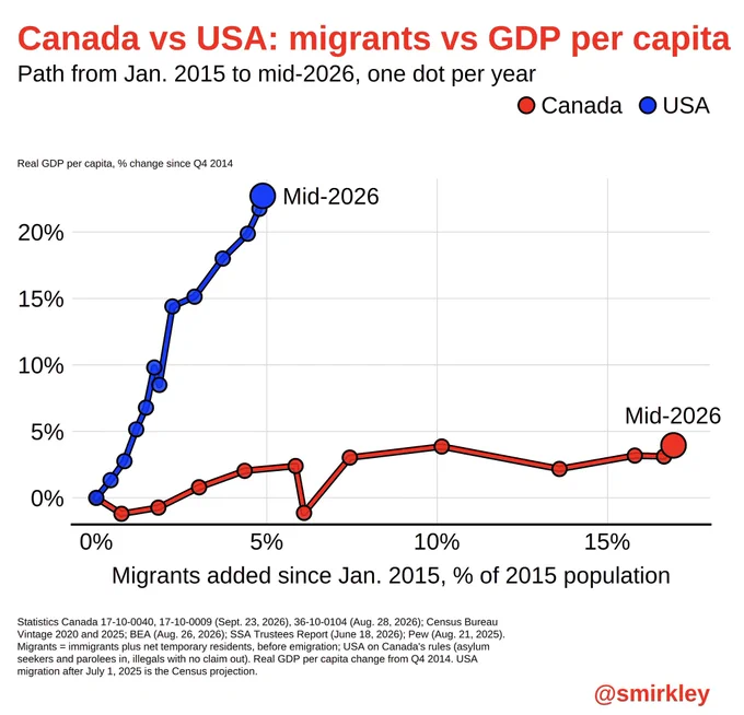 Connected scatter, 2015 to mid-2026: USA path climbs steeply on GDP per capita, Canada's runs sideways as migrants pile up. Source: Statistics Canada, Census Bureau, BEA @smirkley