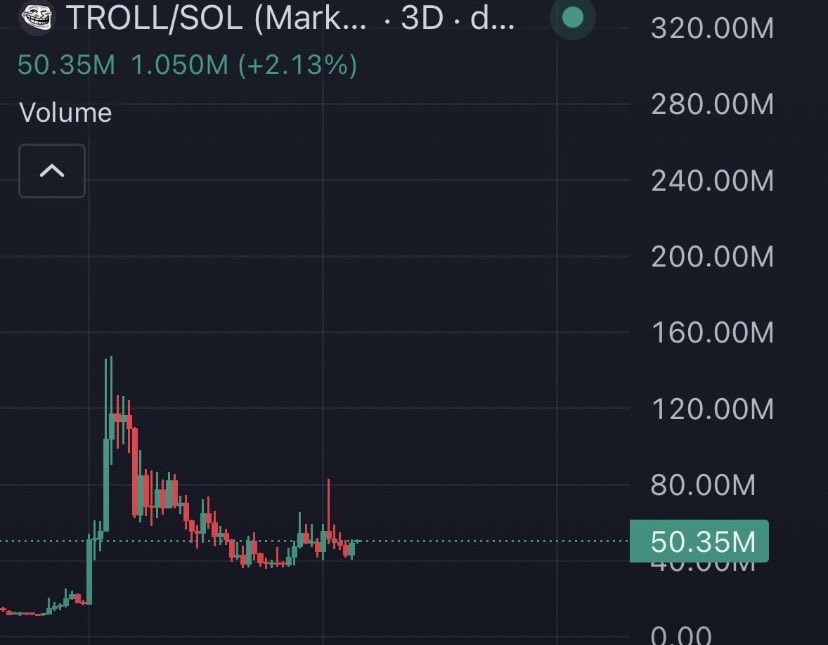 degenscannerx's tweet photo. Need an alpha? 👀

Look at $TROLL.

~$50M market cap.
Millions in 24H spot volume.
Nearly 70K holders.

The ATH sits around ~$280M — and that’s the magnet. 🧲

Clear that level, and the conversation changes fast:

$1B+ meme territory in 2026.

The lane is open.
The setup is there.
The call is yours. 🐸🚀

#TROLL #MemeCoin #Crypto