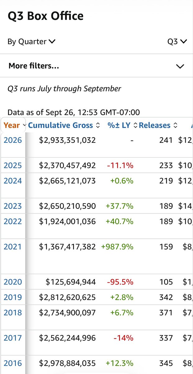 Adomeharkin's tweet photo. Box office update ππ₯
September $487M
Q3 $2.933B
Saturdays update tomorrow will take us over that $3B setting new record π
@AMCTheatres @CEOAdam $AMC πΏ
#AMCNOTLEAVING π«‘π¦ https://t.co/wFOQ6jlHWk