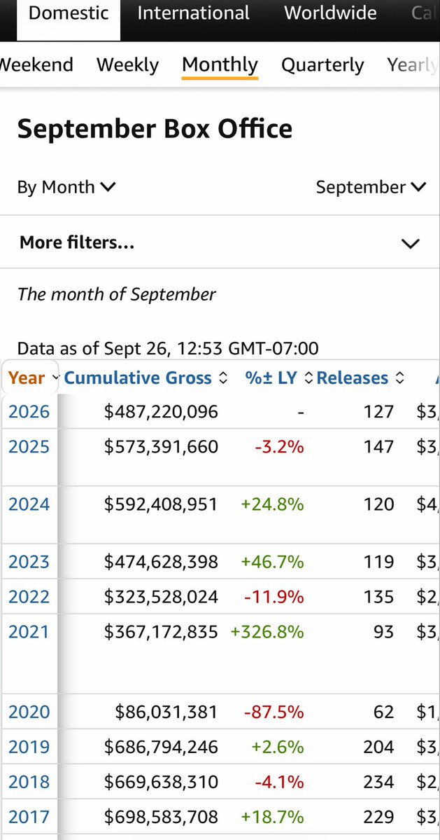 Adomeharkin's tweet photo. Box office update ππ₯
September $487M
Q3 $2.933B
Saturdays update tomorrow will take us over that $3B setting new record π
@AMCTheatres @CEOAdam $AMC πΏ
#AMCNOTLEAVING π«‘π¦ https://t.co/wFOQ6jlHWk