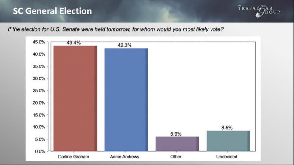 PollTracker2024's tweet photo. Trafalgar poll | 9/23-9/25 LV

US Senate South Carolina 2026

🟥Darline Graham 43.4% (incumbent)
🟦Annie Andrews 42.3%

Link to poll: https://t.co/jG3A3GoedP https://t.co/FXtThlL4Pq