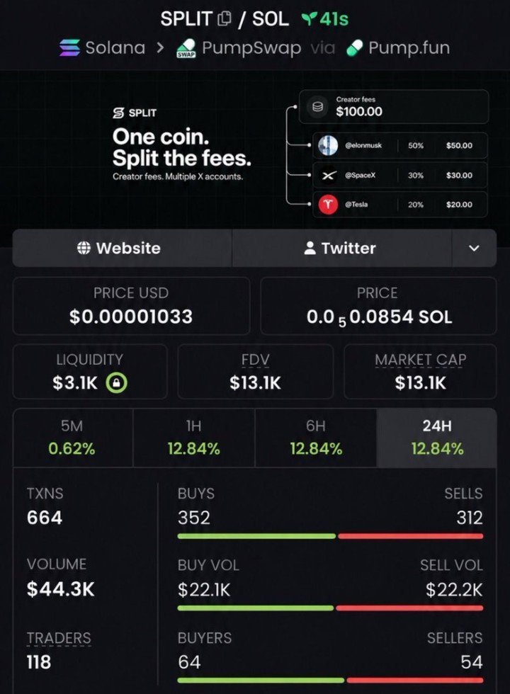 Alpha__Raider's tweet photo. ⚡️ $SPLIT — EARLY RADAR 👀🔥

$SPLIT was spotted around $13.1K MC before the wider crowd started paying attention. 📈💎

🔓 Want access to early setups?
📩 DM me to join the VIP TG.

CA: DRKGYsGALqr5p2aTcGLK9zqiPB5wk7JV78bJv4mPpump

#Solana #CryptoAlpha #Memecoin https://t.co/Trkrt2Mb38