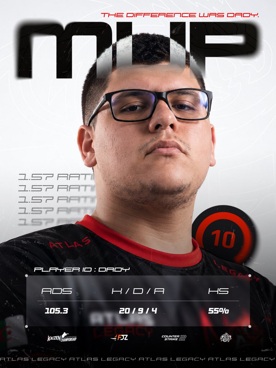 AtlasLegacy_gg's tweet photo. 🐉⚔️ ATLAS LEGACY — VICTORY

The difference was Dady. 🔥

حقق ATLAS LEGACY الفوز أمام Alliance Esports ضمن Kaizen Championship! 🏆🇩🇿

⭐ MVP — DADY
🎯 105.3 ADS | ⚔️ 20/9/4 K/D/A | 💥 55% HS

أداء كبير من Dady وكان الفارق في المواجهة! 🔥

#AtlasLegacy #KaizenChampionship #CS2 https://t.co/ocNUZ236qC