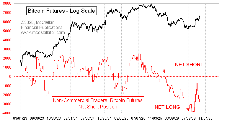 McClellanOsc's tweet photo. In COT Report data for Bitcoin futures, the non-commercial traders are the smart money. That differs from most other contracts, where the commercials are the ones to follow. Few traders qualify as commercials in Bitcoin futures.

The non-commercials just recently went to an all-time record net long position. They were correct in betting on the rally which has unfolded since July. They initially unwound some of those longs into that rally, which is very normal. 

What is unusual is that with the pop earlier this week, these traders actually were adding more longs instead of harvesting gains. That is a strong statement that they expect more gains to come.