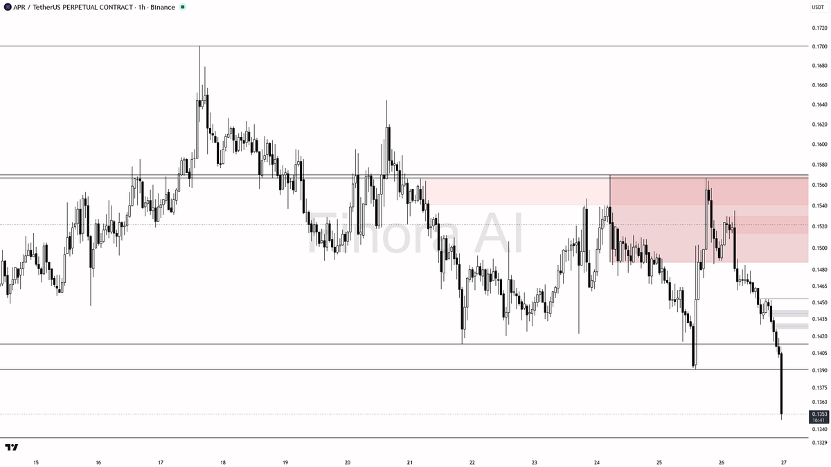 ❗ $APR 11.4x volume on -2.9% drop screams distribution ahead 🧵👇 
 [📷](https://pbs.twimg.com/media/HTK6JbqXwAATdok.png) https://pbs.twimg.com/media/HTK6JbqXwA