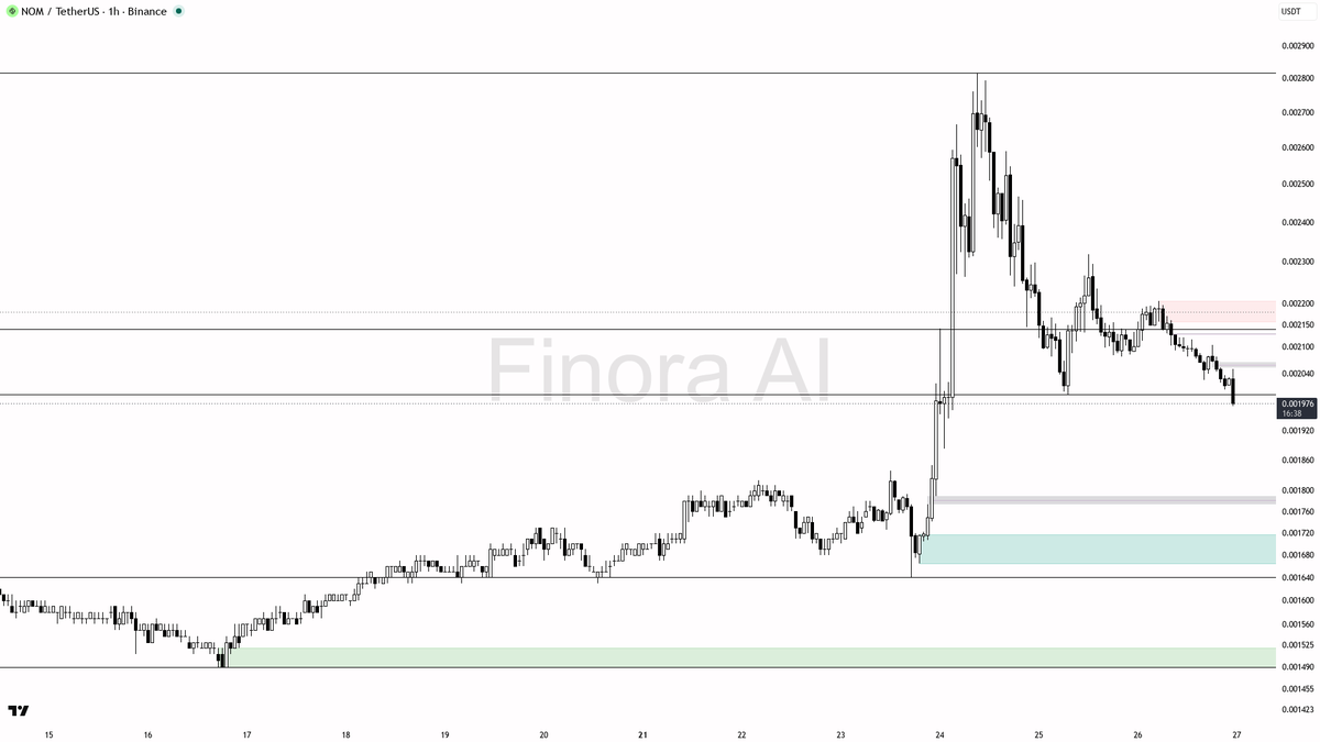 ⚠️ $NOM 4.7x volume dump on -2.7% looks like distribution into bids, not a flush 🧵👇 
 [📷](https://pbs.twimg.com/media/HTK6JtUWkAACT-t.png) https://pbs.twimg.