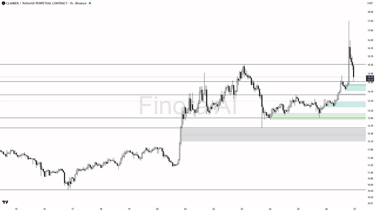 🧐 $CLANKER 4x volume into the dip – bulls loading this weakness 
 [📷](https://pbs.twimg.com/media/HTK6KRyXUAAiNbs.png) https://pbs.twimg.com/media/HTK6KRyXUAA