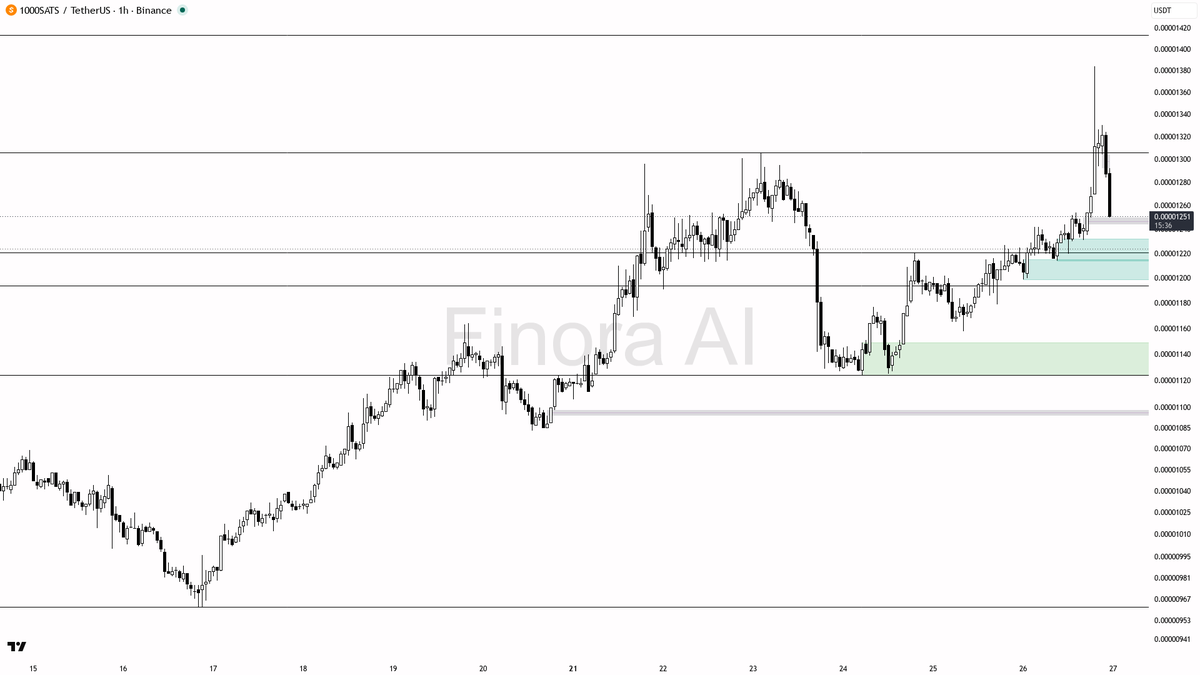 ⚡ $1000SATS 2.9x volume into the dip is a shakeout, not distribution

- my bias is bullish here — that 2.9x sell spike with the sharp drop looks like a liquidit