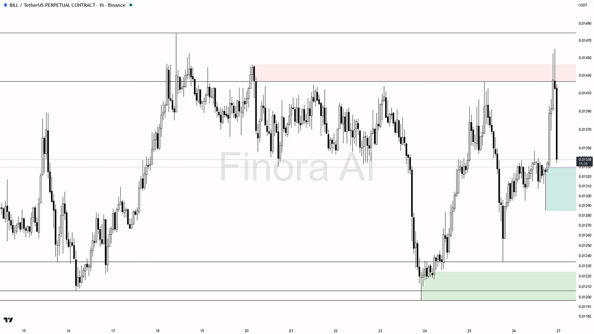 👀 $BILL 2.4x volume on the -2.9% dip — 1h structure holds bullish bias

- my bias is bullish here on the 1h while structure holds, but this is a counter-trend 