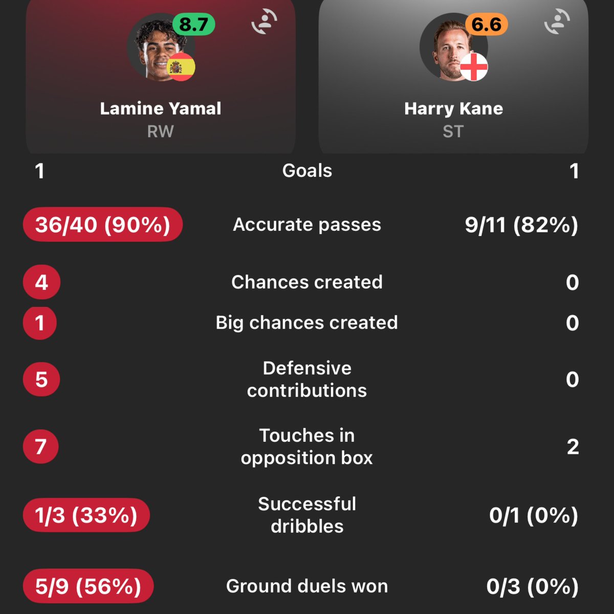 EliLeezayy's tweet photo. This isn’t even a rivalry. Give us our Ballon dor man. 😂 https://t.co/7baaMMDMfn