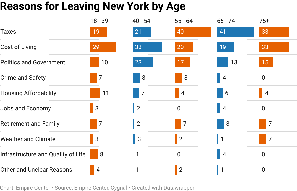 empirecenter's tweet photo. Young are focused on housing. For those under 40, housing costs were among the biggest reasons to leave. Why is building anything in New York so complicated? https://t.co/vOwNvZGXUU