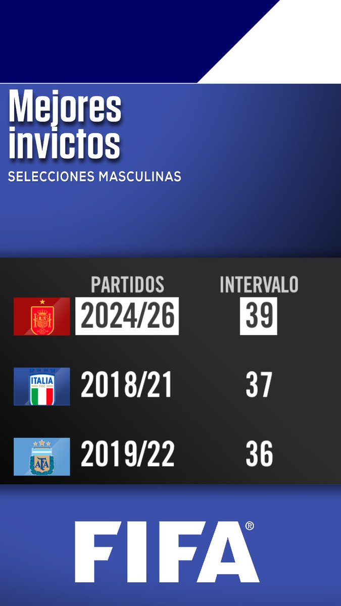 SC_ESPN's tweet photo. UNA SELECCIÓN HISTÓRICA: con el triunfo 3-2 de España a Inglaterra en la Nations League, la Furia Roja llegó a los 39 partidos sin derrotas. https://t.co/eBCk9enfLO