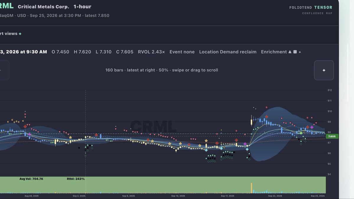 $CRML Swing signals in 1H predicting upside move.  It doesn’t always work, not foolproof. 
 [📷](https://pbs.twimg.com/media/HTK73JDXsAA1bXt.jpg) https://pbs.tw
