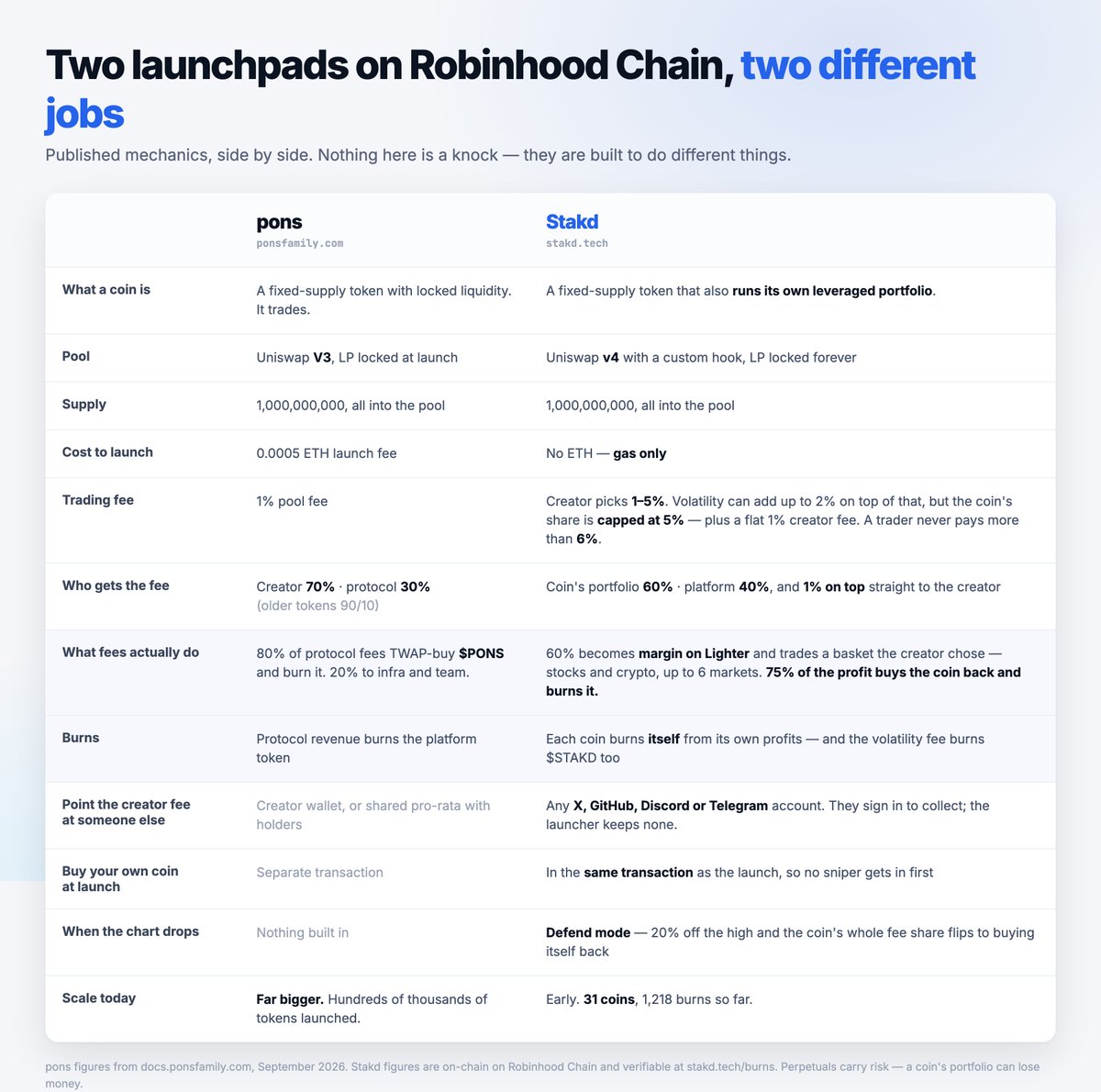 StakdOfficial's tweet photo. People keep asking how Stakd is different from Pons, so here it is side by side, straight from both sets of docs.

Pons is the volume king on Robinhood Chain and we're not pretending otherwise hundreds of thousands of tokens, we've got 31.  Different job though.

On Pons, protocol fees buy back and burn the platform token. On Stakd, 60% of a coin's fees become margin on Lighter and trade a 

basket the creator picked SPY, BTC, ETH, up to six markets and 75% of the profit buys that coin back and burns it. The coin funds itself, not us.

Plus: 1% of every trade can be pointed at any X, GitHub, Discord or Telegram account. Buy your own bag in the launch transaction so nobody front-runs you. And if the chart falls 20% off its high, the coin's whole fee share flips to buying itself back.

Every burn is on-chain → https://t.co/gLeoTh1yow
