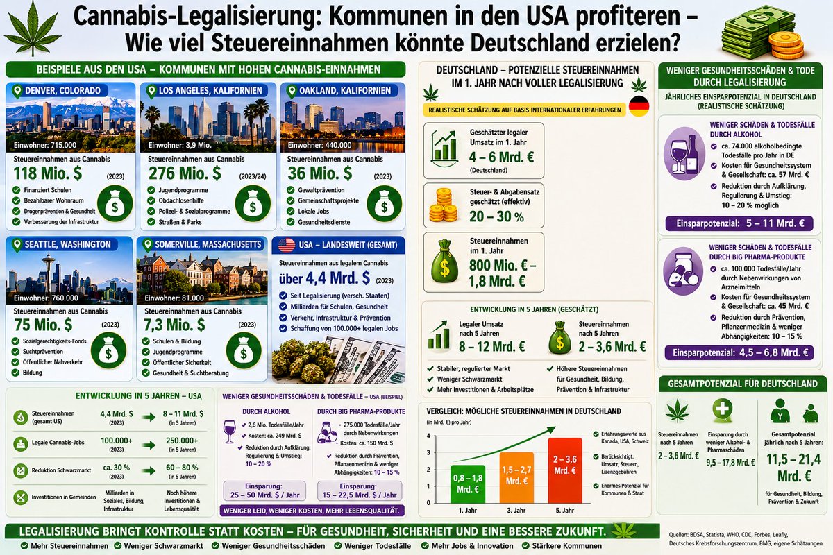 sceptic2022's tweet photo. @betterkarma4U @derspiegel @dielinkeberlin @dieLinke @weedmob Legalisierung würde zusätzliche Steuereinnahmen bedeuten, die man zweckgebunden, in Therapieeinrichtungen pumpen könnte. Aber wir sind anderes. Deutschland machen viel lieber noch mehr Schulden, die die Enkel dann abbarbeiten dürfen. 👍 https://t.co/ctszhBjvVo