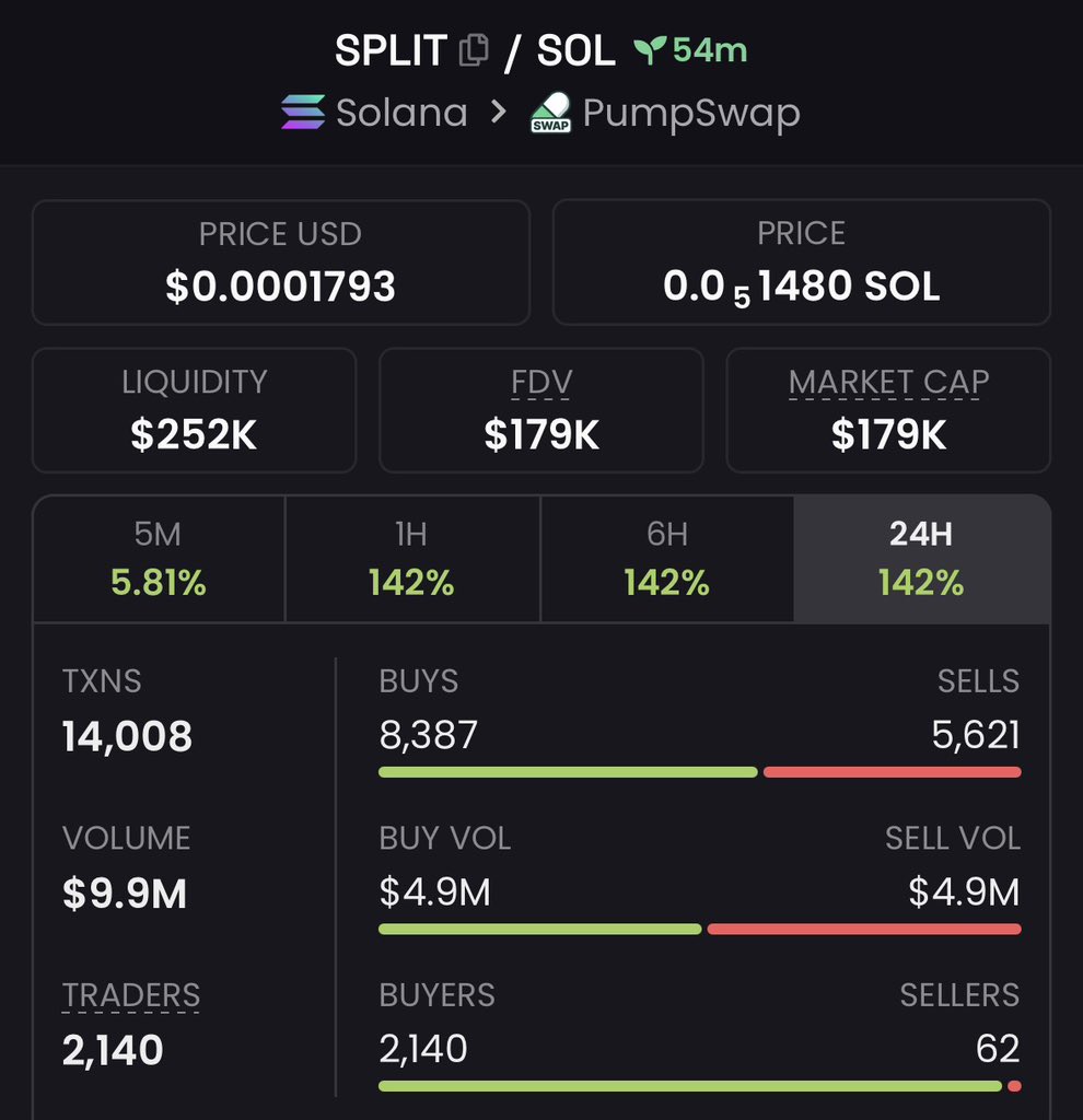 MR_Brett2's tweet photo. 🐸 13.1k → 179k | 13.7× UP | +1,266% GAIN 🚀
$SPLIT just went nuclear — “sniped before the crowd,” turned tiny caps into heavy bags 💎
Momentum’s hot and the next runner is already loading 🔥
Join the Private Alpha TG now

#Solana https://t.co/aIOMjsSMbe