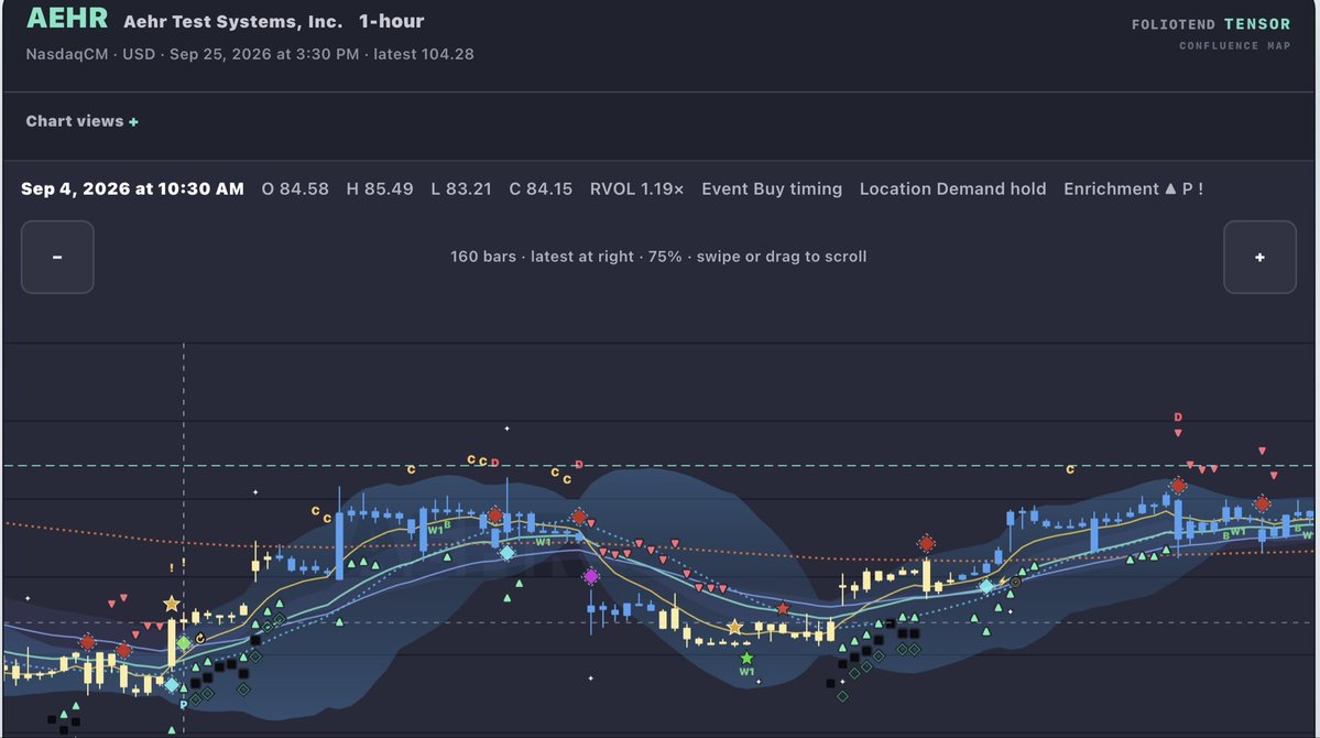 $AEHR Swing signals in 1H predicting upside move 

Red sell Diamond in bullish (blue) regime seems to predict the “top” 
 [📷](https://pbs.twimg.com/media/HTK7F