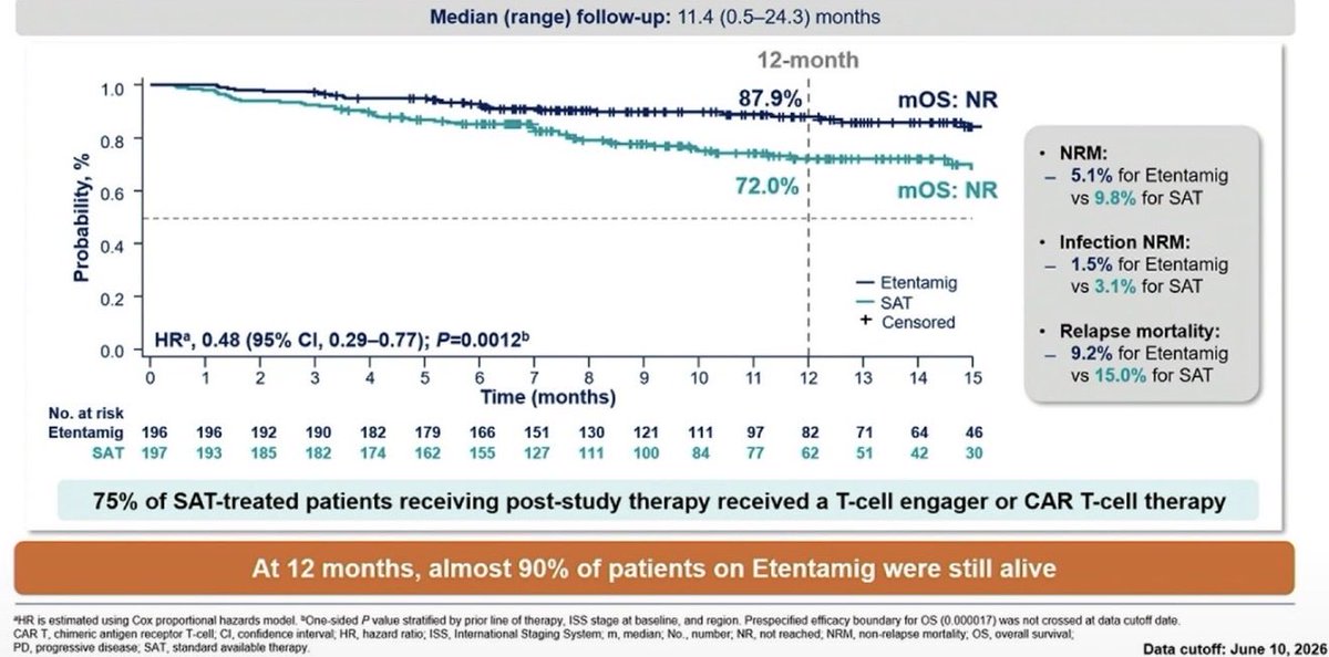 Al-Ola A Abdallah MD (USMIRC) (@Abdallah81MD) — #IMS26 — CERVINO data slide