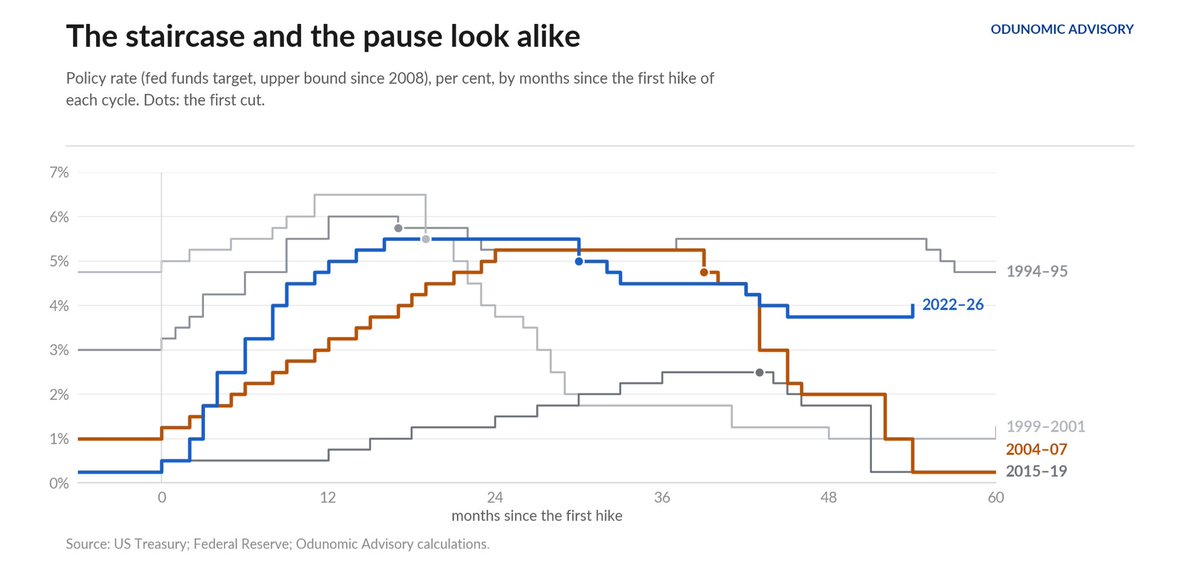 Odunomic's tweet photo. In 2004–05 long yields fell as the Fed hiked

In the first year of the 2004 cycle the Fed raised rates 225 basis points and the 10-year yield fell 68, as the term premium dropped 74: Alan Greenspan's 'conundrum'. Cheap long-term money kept flowing into mortgages while the Fed tightened. In the first year of the 2022 cycle the Fed raised rates 450 basis points and the 10-year rose 137. The term premium has since rebuilt to 0.96%, at the top of its 2006–07 range (0.47% to 0.96%). This time long rates did the tightening alongside the Fed.