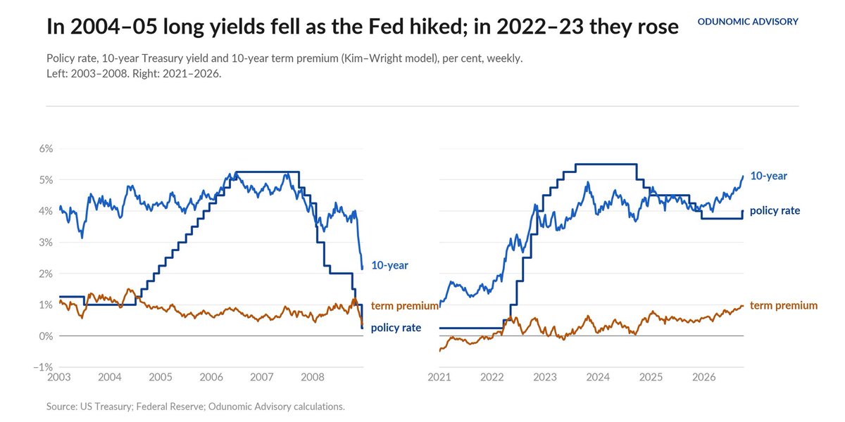 Odunomic's tweet photo. In 2004–05 long yields fell as the Fed hiked

In the first year of the 2004 cycle the Fed raised rates 225 basis points and the 10-year yield fell 68, as the term premium dropped 74: Alan Greenspan's 'conundrum'. Cheap long-term money kept flowing into mortgages while the Fed tightened. In the first year of the 2022 cycle the Fed raised rates 450 basis points and the 10-year rose 137. The term premium has since rebuilt to 0.96%, at the top of its 2006–07 range (0.47% to 0.96%). This time long rates did the tightening alongside the Fed.
