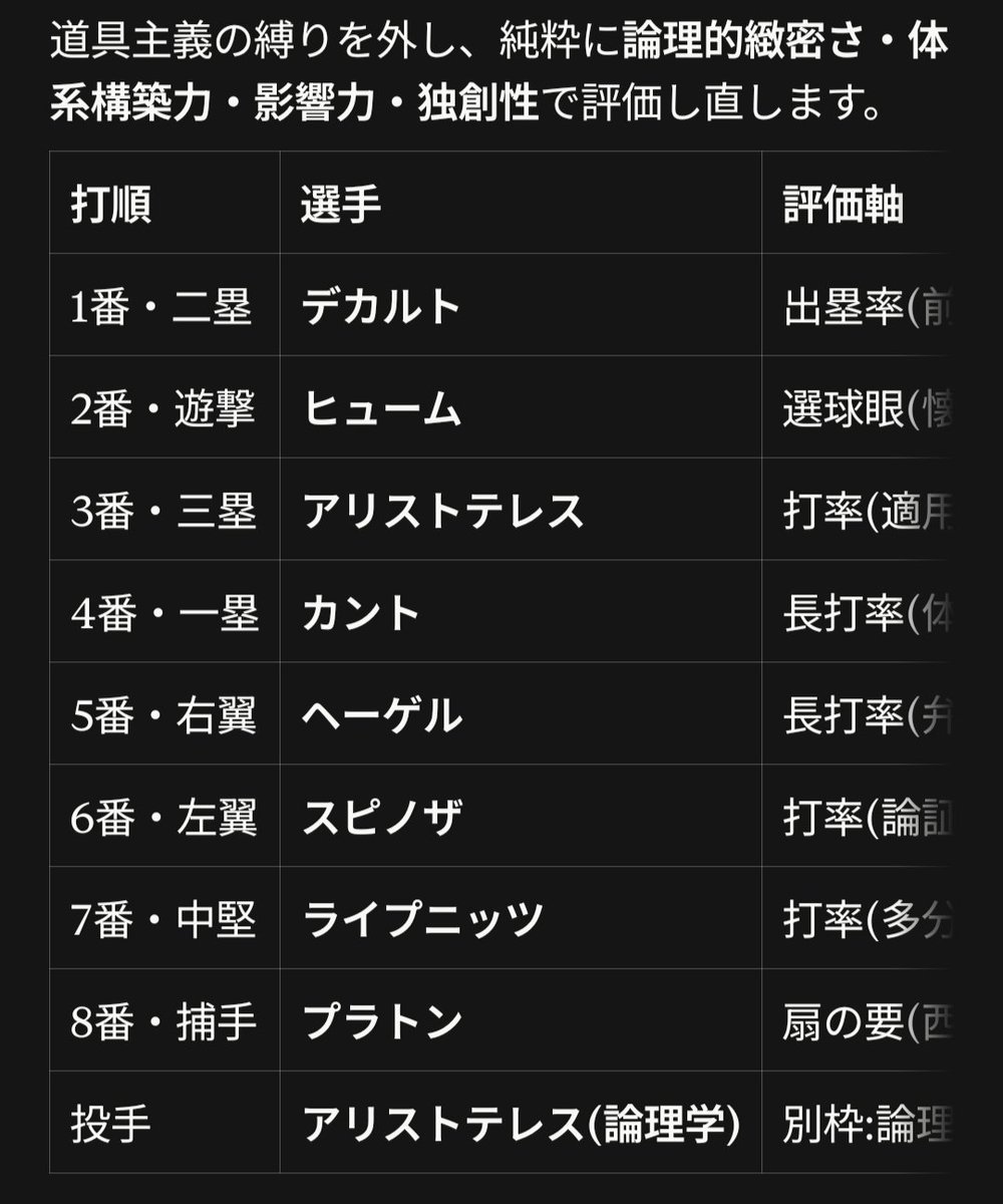 TheSmallPrint6's tweet photo. 私のClaudeが考える、
頭がいいと思う哲学者打線 https://t.co/6MzbSVJWPP