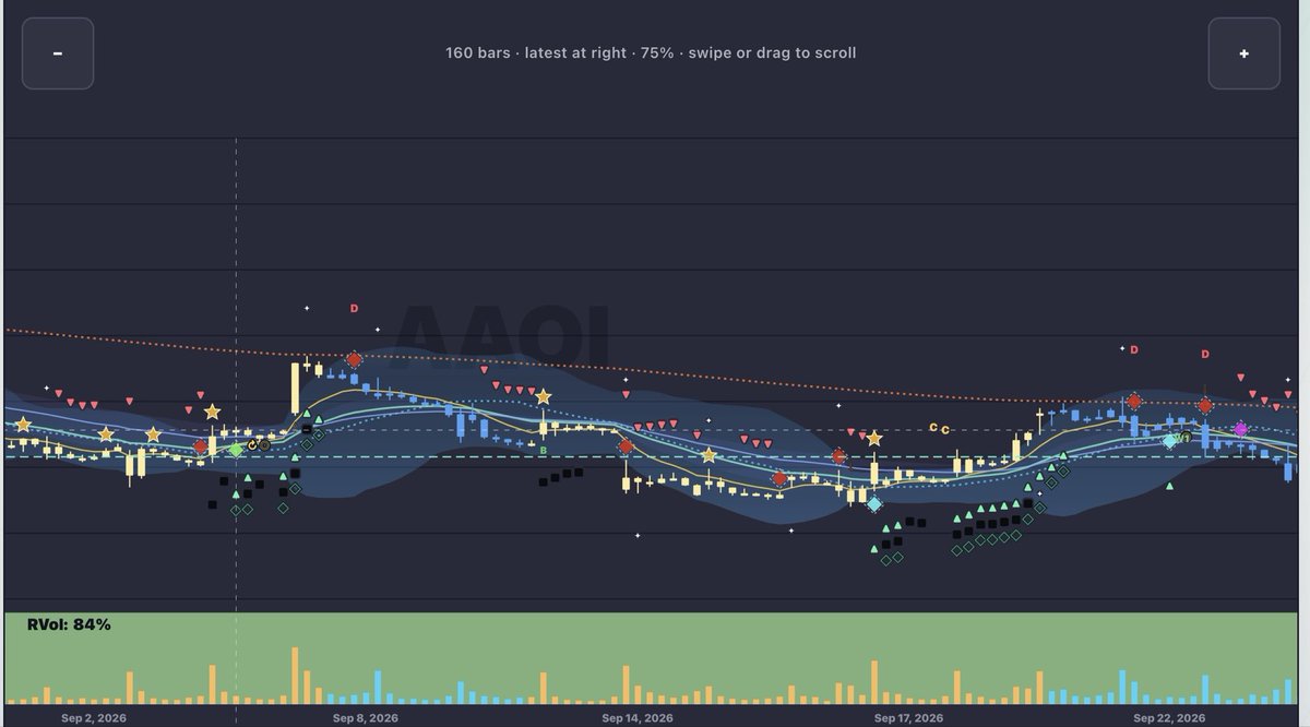 $AAOI Swing signals predicting
Upside move in 1H timeframe 

Small moves 5%-10% usually

Takes time to play out.  Not instant.  Maybe ~1 day 
 [📷](https://pbs.