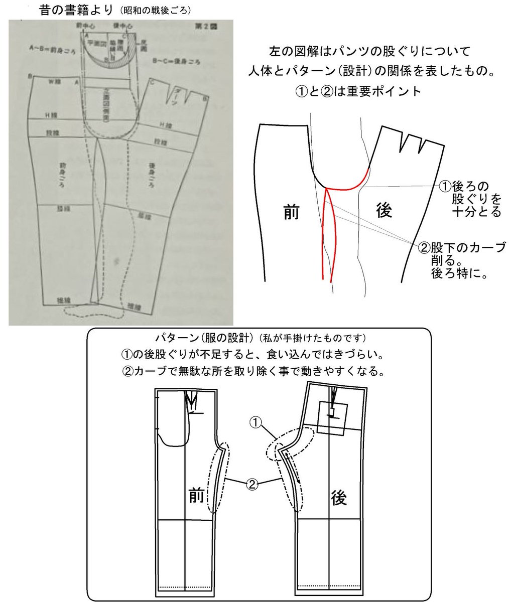 birdgrassjp's tweet photo. これマジです。実家にあった昔の書籍がヤバい。

今「洋裁」する人はよっぽど好きな人です。
昔の日本は服が高かったので自分で洋裁をする人が多かった。

あの「サザエさん」もバーゲンで「服」ではなく「布」を買って作ってます。（単行本より）

はっきり言いますが、パンツの「はきにくい」と感じるものって大抵「パターン（設計）」が悪いです。
特に「後ろの股ぐり」が不十分な事が多い。

人間のお尻には立体的な厚みがあるので
「図解」の様に股底に奥行きが必要です。

昔の洋裁本を見ると、
ここがしっかり考えられている。

ところが今、
お尻が食い込んでいる人を結構見かけます。

それは、
今は、衣類のほとんどが海外生産。
需要なパターンも中国で設計するケースが増えているからなのです。

つづく↓