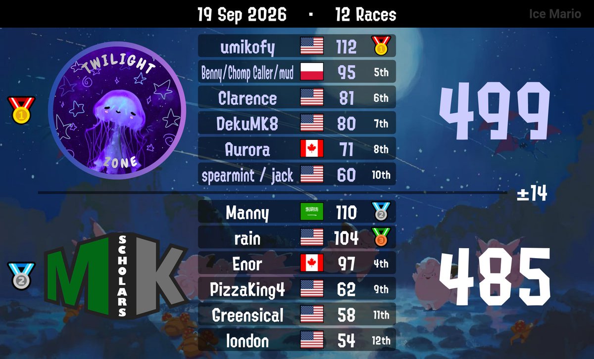 umikofy's tweet photo. table dump from Phoenix cup 3-1 :D https://t.co/sGWB6tB8dW