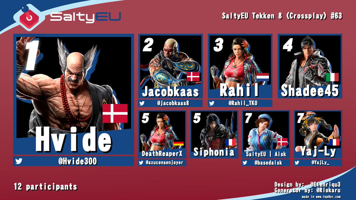 TeamSaltyEU's tweet photo. Congratulations to the top 8 of our weekly TEKKEN 8 event!

Hvide wins his second Salty in a row 👑

Thx to @basedaisk for providing the hype on commentary 🙏 https://t.co/a6aNqOIIxH