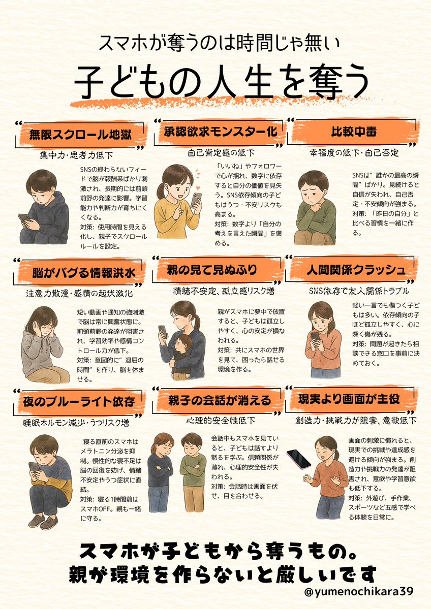 yumenochikara39's tweet photo. 「地頭がいい子」って、結局何が違うのか。

元小学校教員として、
たくさんの子どもを見てきたけど、
単純に「計算が速い」とか
「暗記が得意」とかじゃないんですよね。

地頭がいいと感じる子は、
・「つまりこういうこと？」と要約できる
・わからないことを質問できる
・理由を「なぜなら」で説明できる
・具体例を出して話せる
・逆に具体例から共通点を見つけられる
・相手が何を言いたいのか読み取れる
・複数の情報を比べられる
・「本当にそう？」と疑える
・自分の考えを言葉にできる
・知らないことも前後から推測できる

こういう力が強い。

そして、よく見るとこれ、
ほとんど「言葉を使って考える力」なんです。
算数の文章題も、
まず問題文を理解しないと解けない。
理科の実験も、
結果から「なぜ？」を考えて言葉にする。
社会も、
複数の資料から共通点や違いを読み取る。
友達とのトラブルだって、
相手の言葉を理解して、
自分の気持ちを言葉にする必要がある。

そしてAI時代はさらにそう。
AIがどれだけ賢くなっても、
何を聞くのか。
何を疑うのか。
何を重要だと判断するのか。
出てきた答えをどう解釈するのか。
ここは人間側の力です。

だから僕は、今のスマホやゲームによって
思考する機会がどんどん減っているのが怖い。

実際「地頭」と呼ばれているもののかなりの部分は、
国語力と深くつながっていると思っています。

国語は、
漢字を覚えて文章を読むだけの教科じゃない。

読む。
要約する。
比べる。
疑う。
具体化する。
抽象化する。
理由を考える。
言葉にする。

つまり、
「考える」そのものを練習している教科。

英語も大事。プログラミングも大事。
AI教育も大事。もちろん情報教育も。

でも、その前に育てたいのが
「読んで、考えて、自分の言葉にする力」。

国語力って、
テストで点を取るためだけの力じゃない。
子どもがこれからの人生で
「自分の頭で考える」ための土台なんです。

最後にスマホが奪うもの。
これを貼っておきます。
人間の本能を刺激してのめり込ませるスマホは大人でもコントロールするのは難しい。

国語力の低下は少なからずこれが影響しているように思える。