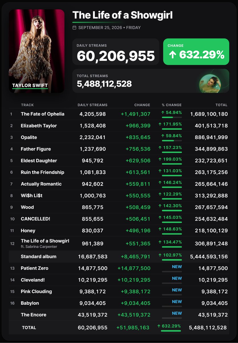 Spotify_numbers's tweet photo. 'The Life Of A Showgirl: The Encore' by Taylor Swift received 60,206,955 unfiltered streams on the Spotify Counter on September 25 https://t.co/SqBSozTwCe