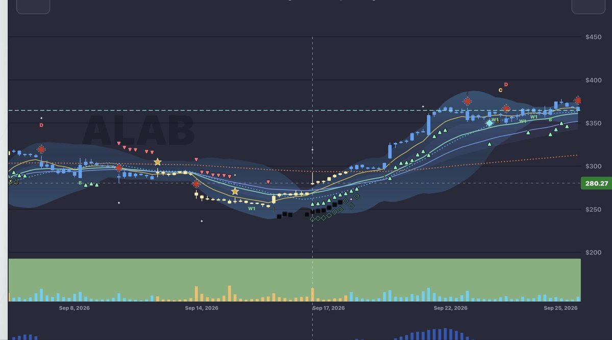 $ALAB Swing signals in 1H predicting upside move.

Occurs in bearish regimes.  

Red sell diamond in bullish regimes “calls the top”

System does not predict EV