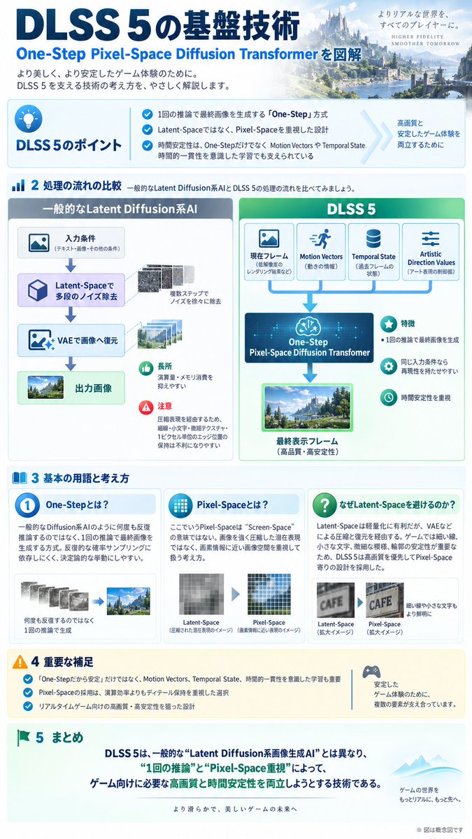 zenjinishikawa's tweet photo. DLSS5はStable Diffusionなどに代表されるDiffusion系の画像生成AIですが、その仕組みを理解するにはDiffusion系画像生成AIの概念を知る必要があります
その概念を理解するとDLSS5がDiffusion Transformer系AIの中でも異質な存在だとわかります
何がどう異質なのかは記事にて
https://t.co/c6zuITGPOP https://t.co/qKnNEhgCzf