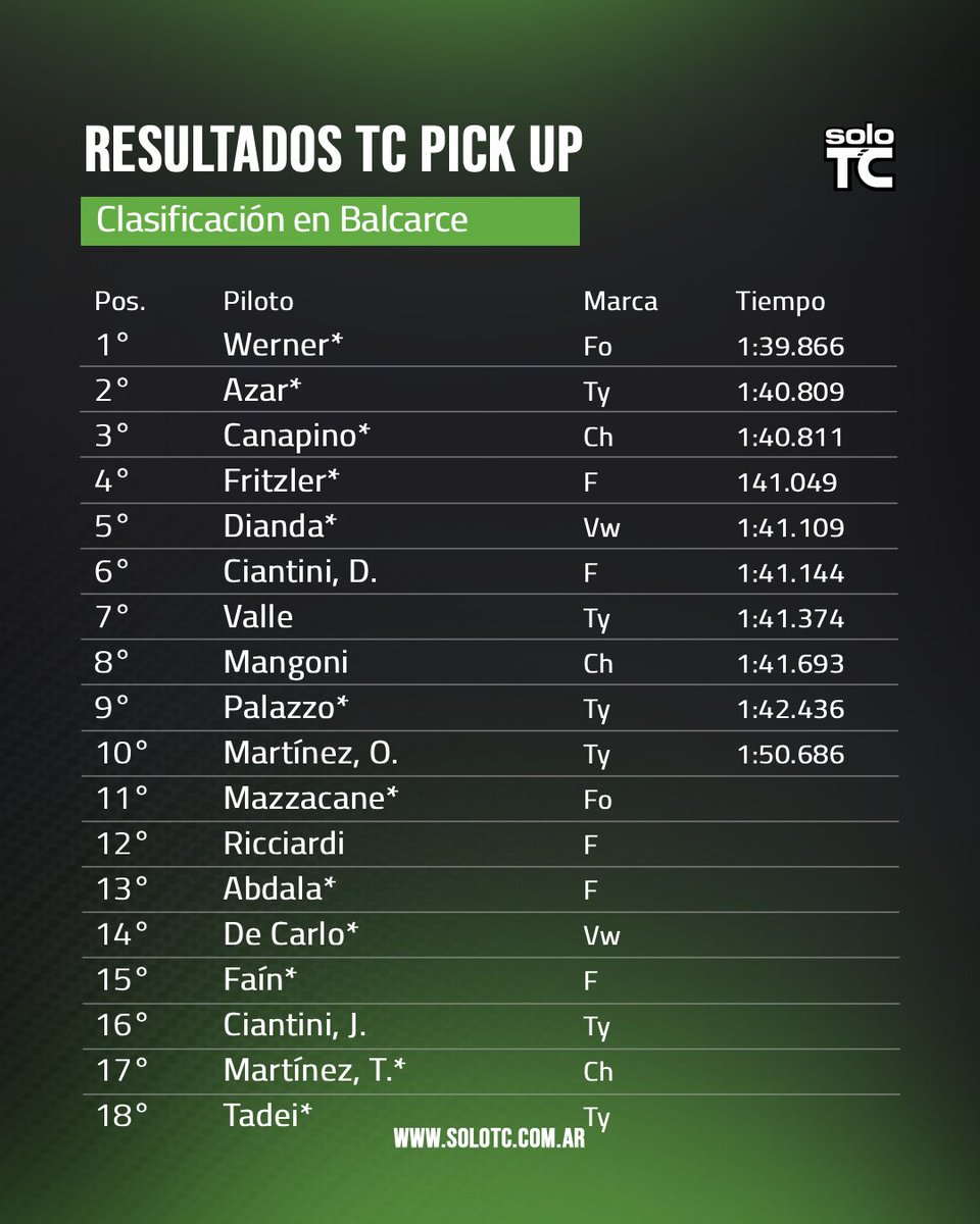 solotcOK's tweet photo. 🚨 Así quedó la clasificación de la 8ª fecha del #TCPickUp en Balcarce.
✅ Werner se llevó la pole position y extiende su ventaja en la punta de la Copa de Oro.
▪️ Referencia*: Los integrantes de la Copa de Oro.
📋 En la placa figuran los tiempos del último corte clasificatorio. https://t.co/hquLuO6iQY