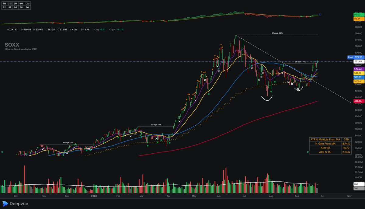 RotsTrading's tweet photo. $SOXX Semiconductors are looking strong https://t.co/IWyOxok80w