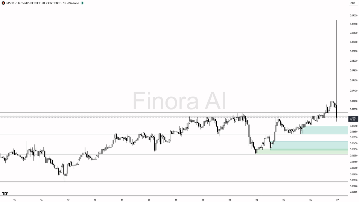📈 $BASED 4.2% burst on 112.9x volume looks like fuel for the next leg

- my bias is bullish on the 1h here: structure still prints higher-high / higher-low whi
