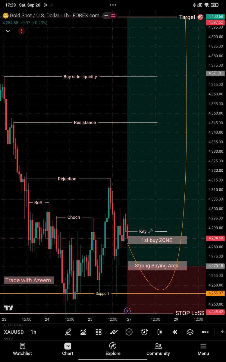 BrohiAzeem007's tweet photo. I am going to BUY #XAUUSD 

GOLD will Fly on Monday 🚀#GOLD https://t.co/Z8vyZgxOrO