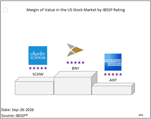 ibssp_index's tweet photo. Value-leading stocks: #BNY #SCHW #AXP https://t.co/4u8zV5PVVK