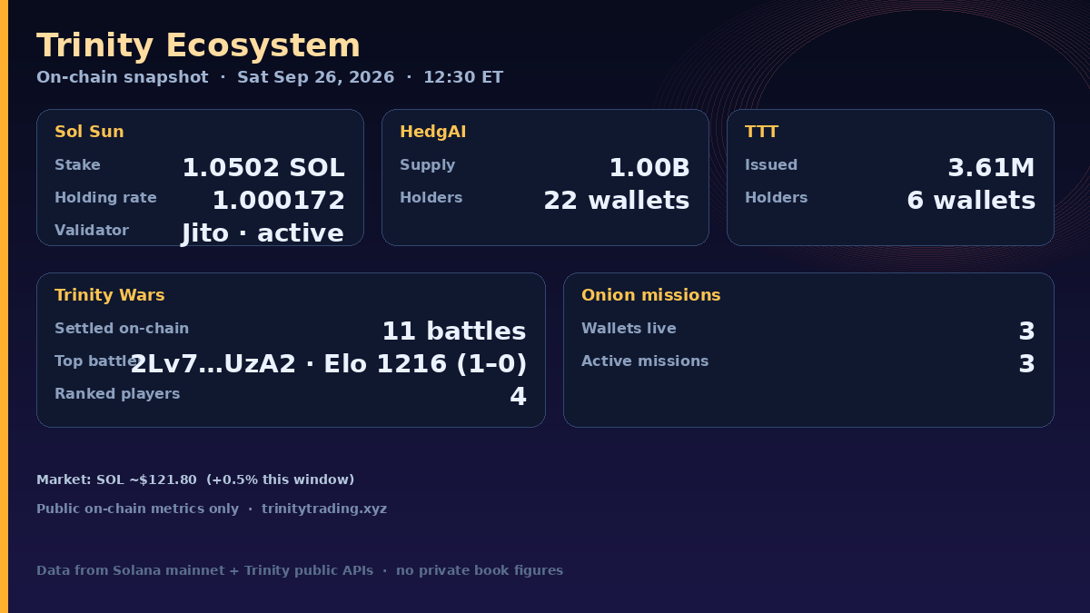 TrinityTradeAI's tweet photo. Trinity ecosystem report — Sat Sep 26, 12:30 PM ET

Sol Sun is staked with Jito and active since epoch 1041. On-chain stake: 1.0502 SOL. Holding rate: 1.000172 (rewards accruing).

HedgAI: 1.00B total supply, 22 holder wallets.
TTT: 3.61M issued so far, 6 holders.

Trinity Wars: 11 battles settled on-chain. Top battler 2Lv7…UzA2 — Elo 1216 (1–0). Four players on the ranked board; recent pots from 0.001 to 0.01 SOL a side.

Onion: 3 wallets running on-chain missions (all 3 active).

Challenger vs Omni: payout starts at 92¢, steps down 2¢ every 10 settled trades, floor 80¢. Agent Q still holds an open 12s lightning seat.

Market: SOL ~$121.80 (+0.5% this window).

https://t.co/S7hE0Pja4Q