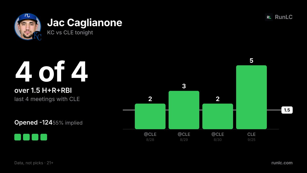 RunLC_Official's tweet photo. Jac Caglianone vs CLE tonight: 2+ H+R+RBI in 4 of last 4 meetings. Small sample — 4 games. Opened -124 (55% implied). Last 4: 100%. Line tonight: 1.5. https://t.co/LzqsnTsAHS