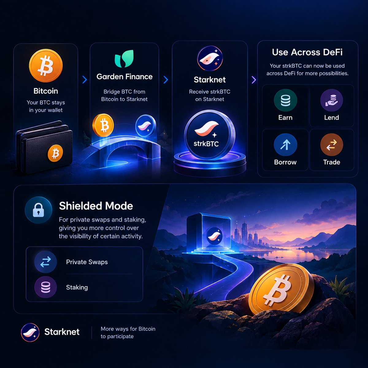 Ajibola_eth's tweet photo. For a long-term BTC holder, the hardest decision isn't always whether to sell.

Sometimes it’s deciding what to do with Bitcoin while you continue holding it.

You may want to keep your BTC exposure, but that doesn't necessarily mean you want the asset to remain disconnected from everything happening in DeFi.

That’s where strkBTC on @Starknet becomes interesting.

Through Garden Finance, BTC can move from Bitcoin into Starknet as strkBTC, giving holders access to DeFi activities such as earning, lending, borrowing and trading.

There’s also a privacy consideration.

When using strkBTC, shielded mode can be used for private swaps and staking, giving users more control over the visibility of certain activity.

So the idea isn't “stop holding Bitcoin.”

It’s closer to:

Keep your Bitcoin exposure, but give that Bitcoin more ways to participate onchain.

For me, that’s one of the more practical ways to understand what BTCFi is trying to unlock.

Starktember is here. Time to shield your sats.
@KaitoAI