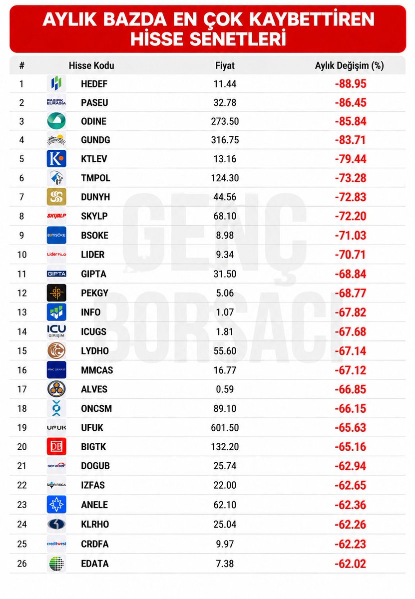BorsaGenci777's tweet photo. 📉 AYLIK BAZDA EN ÇOK KAYBETTİREN HİSSELER

🔻 #HEDEF -%88,95
🔻 #PASEU -%86,45
🔻 #ODINE -%85,84
🔻 #GUNDG -%83,71
🔻 #KTLEV -%79,44
🔻 #TMPOL -%73,28
🔻 #DUNYH -%72,83
🔻 #SKYLP -%72,20
🔻 #BSOKE -%71,03
🔻 #LIDER -%70,71 https://t.co/xcl0HrTekR