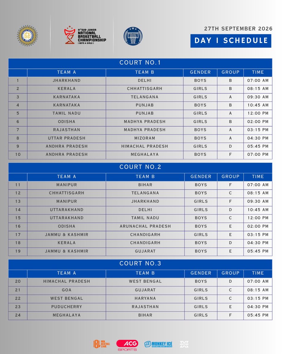 BFI_basketball's tweet photo. Games are set for the Sub-Juniors ⛹️‍♂️⛹️‍♀️

Let the games begin! 27th September onwards!! 🏀 Young stars will be action in Vijaywada to take the championship home 💪

Support the growing talent of Indian Basketball 🏀 

#IndiaBasketball #Nationals #Basketball #AndhraPradesh #Fixtures
1/2