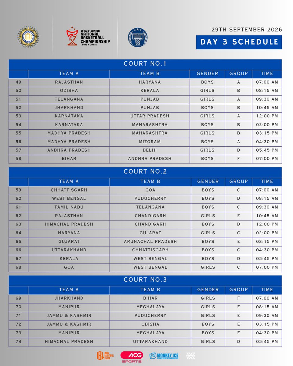 BFI_basketball's tweet photo. Games are set for the Sub-Juniors ⛹️‍♂️⛹️‍♀️

Let the games begin! 27th September onwards!! 🏀 Young stars will be action in Vijaywada to take the championship home 💪

Support the growing talent of Indian Basketball 🏀 

#IndiaBasketball #Nationals #Basketball #AndhraPradesh #Fixtures
1/2