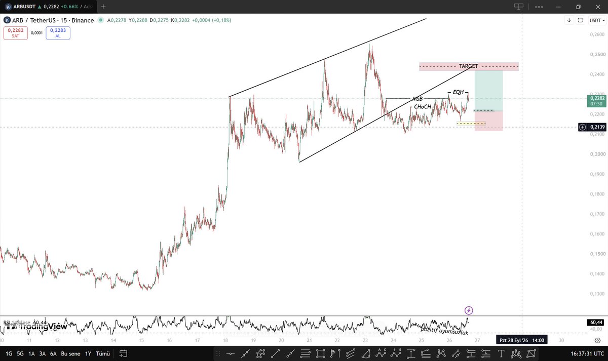 fxbollinger's tweet photo. 🎯#ARB Dostlar, Arbitrum Rising Wedge formasyon kırılımını görmüştük. Düşüş onayı için $0.2446 seviyesinin test etmesini bekliyorum. $0.2216 seviyesine düşüş gelirse Long yönlü işlem fırsatı ararım. Rsi üzerinde net bir pozitif uyumsuzluk var. İşleme giriş fırsatı verirse eğer 2RR long pozisyonu değerlendiririm.
@fxbollinger
#ARB #ETH #BTC #Kripto #Foreks